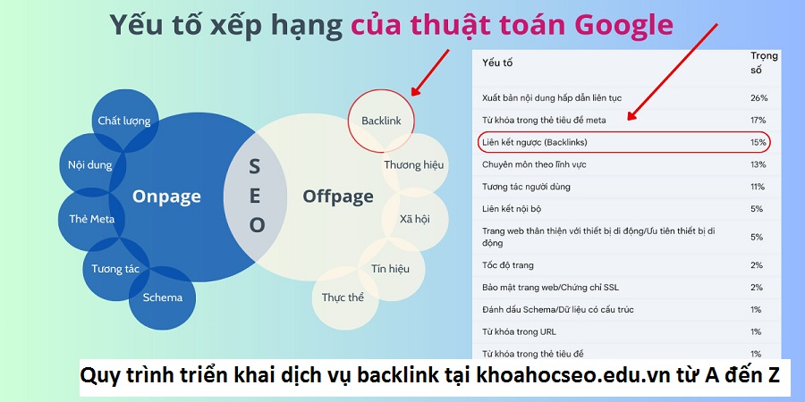 Quy trình triển khai dịch vụ backlink tại khoahocseo.edu.vn từ A đến Z 